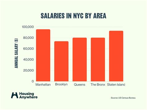 Euler Hermes salaries in New York 